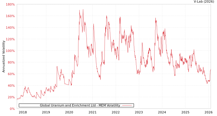 graph of Global Uranium and Enrichment Ltd MEM