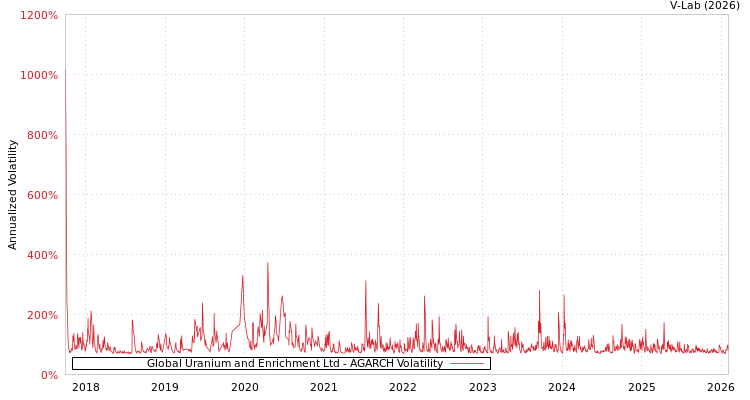graph of Global Uranium and Enrichment Ltd AGARCH