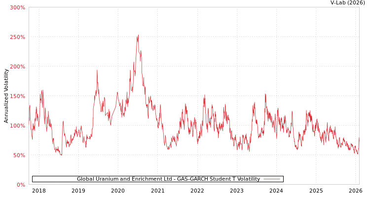 graph of Global Uranium and Enrichment Ltd GAS-GARCH-T