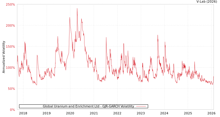 graph of Global Uranium and Enrichment Ltd GJR-GARCH