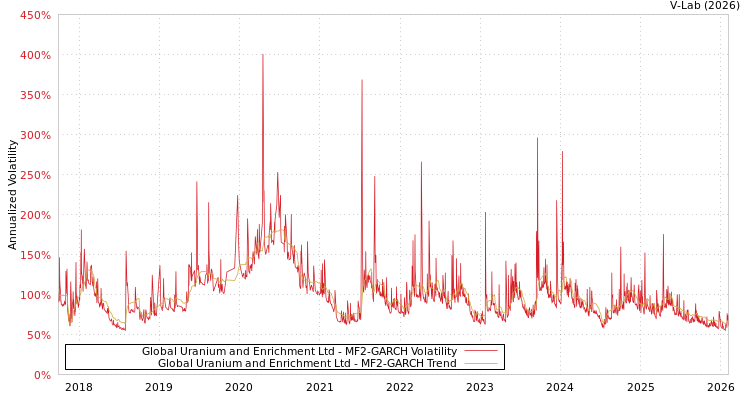 graph of Global Uranium and Enrichment Ltd MF2-GARCH