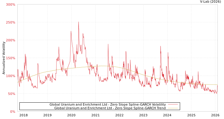 graph of Global Uranium and Enrichment Ltd S0GARCH