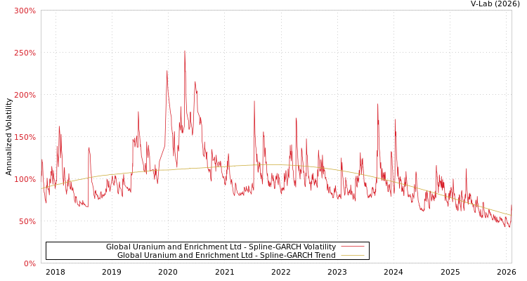 graph of Global Uranium and Enrichment Ltd SGARCH