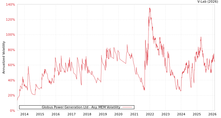 graph of Globus Power Generation Ltd AMEM