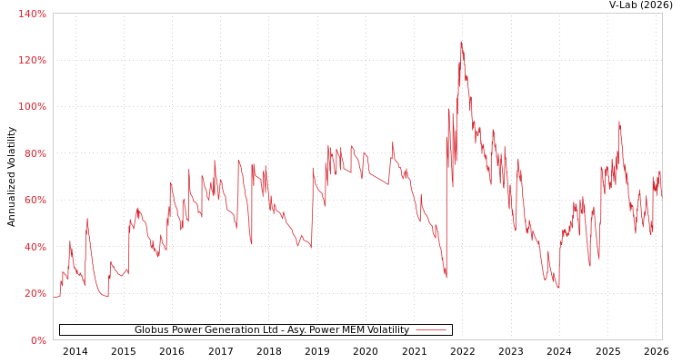 graph of Globus Power Generation Ltd APMEM