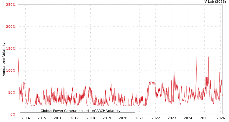 graph of Globus Power Generation Ltd AGARCH