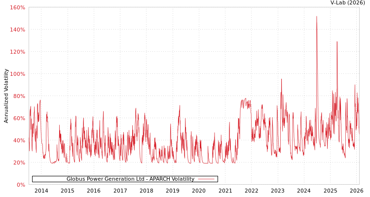 graph of Globus Power Generation Ltd APARCH