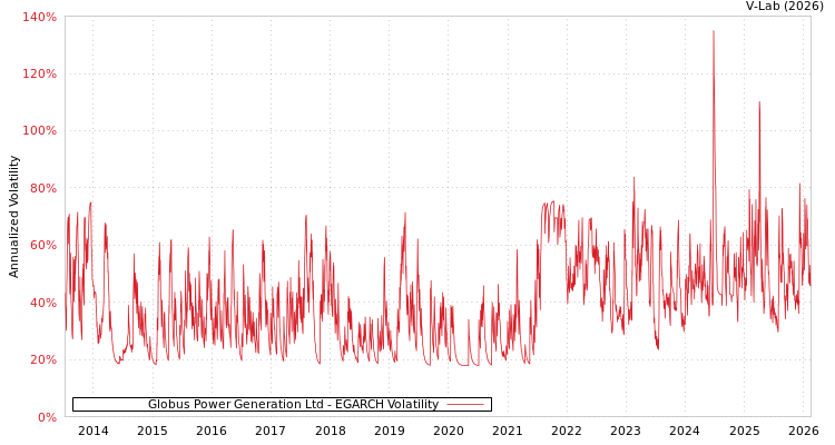 graph of Globus Power Generation Ltd EGARCH