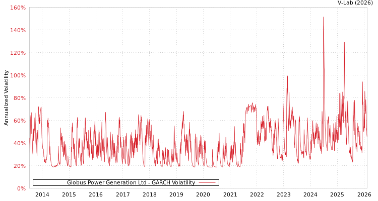 graph of Globus Power Generation Ltd GARCH