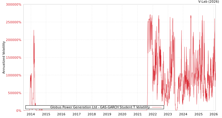 graph of Globus Power Generation Ltd GAS-GARCH-T