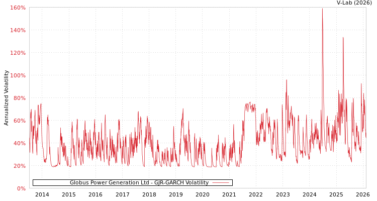 graph of Globus Power Generation Ltd GJR-GARCH