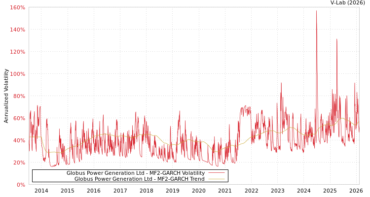 graph of Globus Power Generation Ltd MF2-GARCH