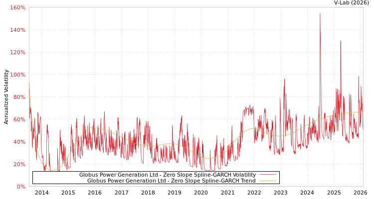 graph of Globus Power Generation Ltd S0GARCH