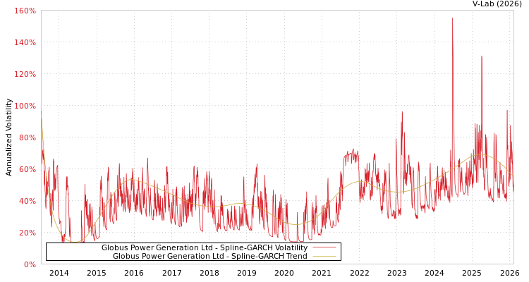 graph of Globus Power Generation Ltd SGARCH