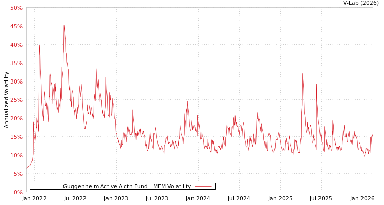 graph of Guggenheim Active Alctn Fund MEM