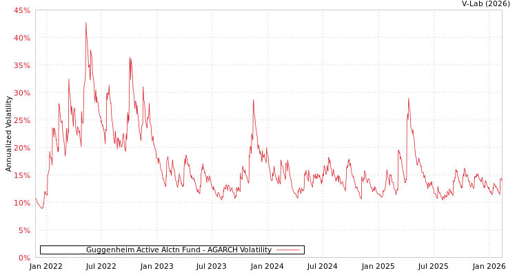 graph of Guggenheim Active Alctn Fund AGARCH