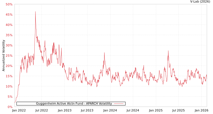 graph of Guggenheim Active Alctn Fund APARCH