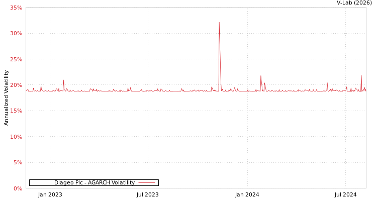 graph of Diageo Plc AGARCH