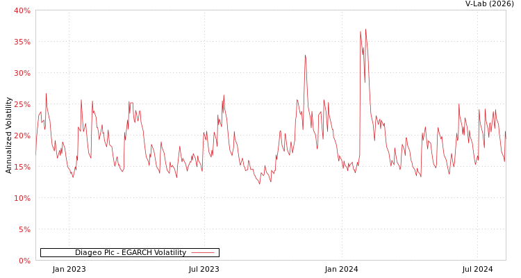 graph of Diageo Plc EGARCH