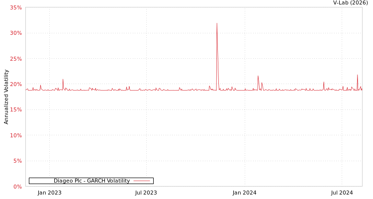graph of Diageo Plc GARCH