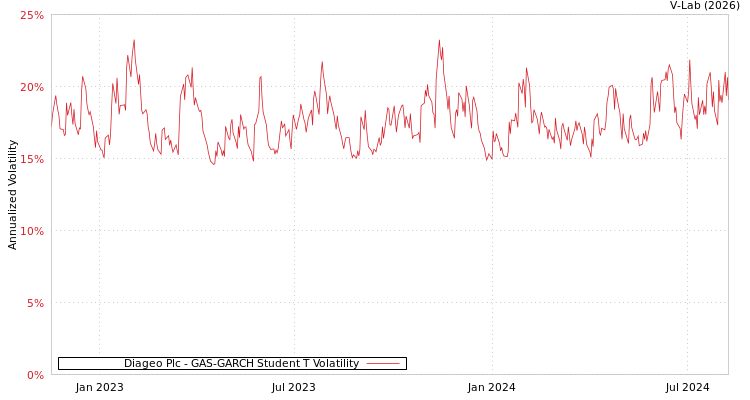 graph of Diageo Plc GAS-GARCH-T