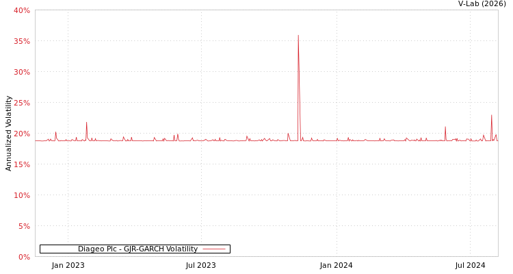 graph of Diageo Plc GJR-GARCH
