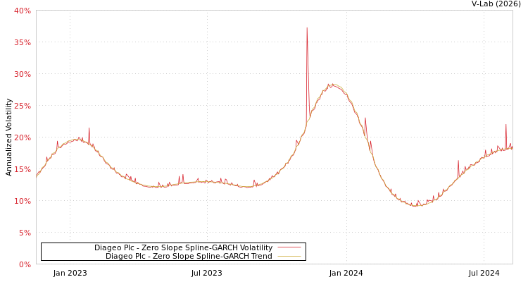 graph of Diageo Plc S0GARCH