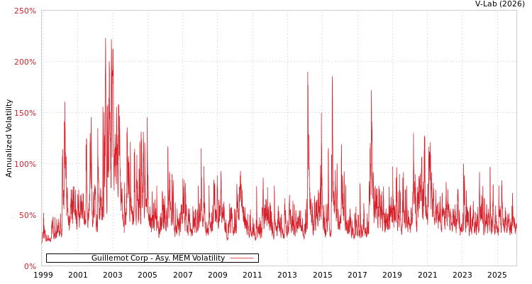 graph of Guillemot Corp AMEM