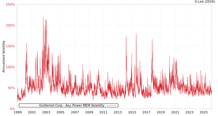 graph of Guillemot Corp APMEM