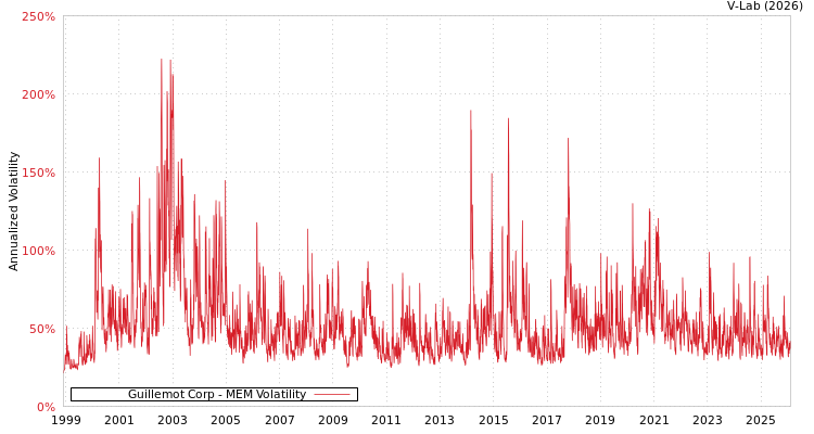 graph of Guillemot Corp MEM