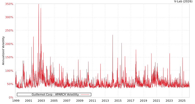 graph of Guillemot Corp APARCH