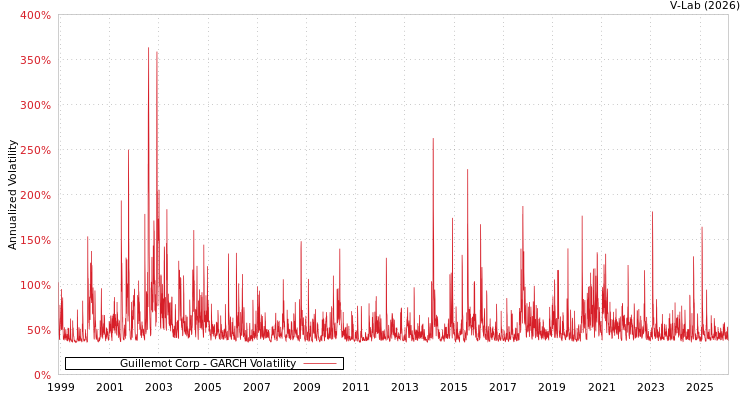 graph of Guillemot Corp GARCH