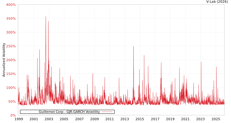 graph of Guillemot Corp GJR-GARCH