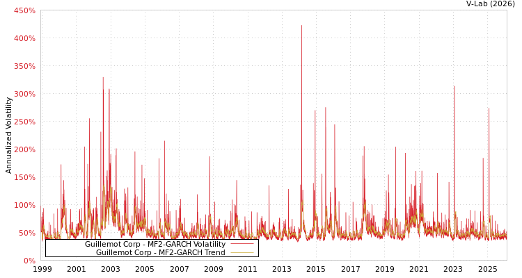 graph of Guillemot Corp MF2-GARCH
