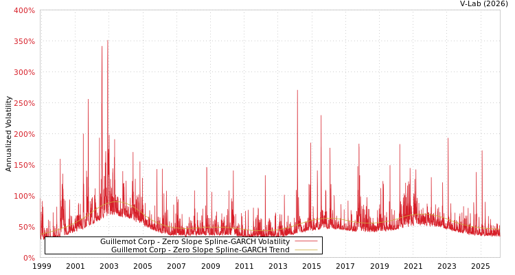 graph of Guillemot Corp S0GARCH