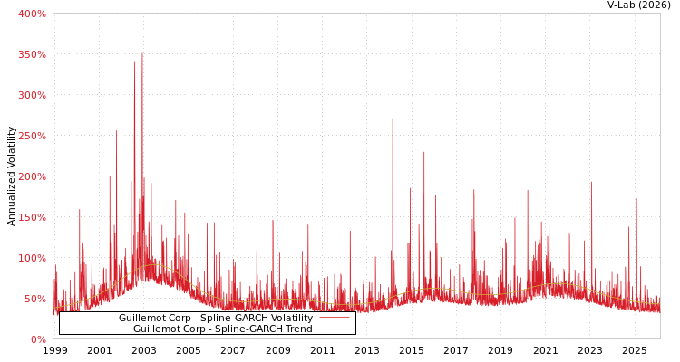 graph of Guillemot Corp SGARCH