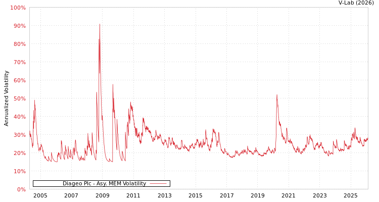 graph of Diageo Plc AMEM