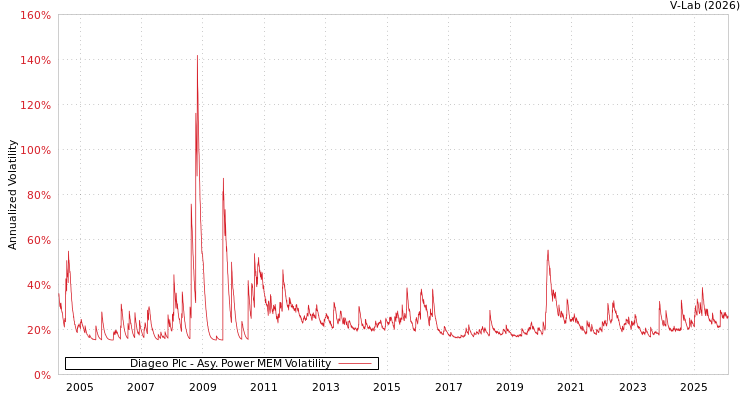 graph of Diageo Plc APMEM