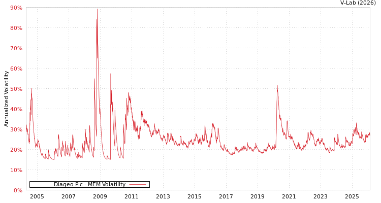 graph of Diageo Plc MEM