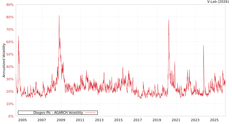 graph of Diageo Plc AGARCH
