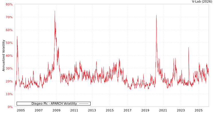 graph of Diageo Plc APARCH