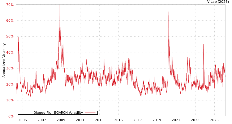 graph of Diageo Plc EGARCH
