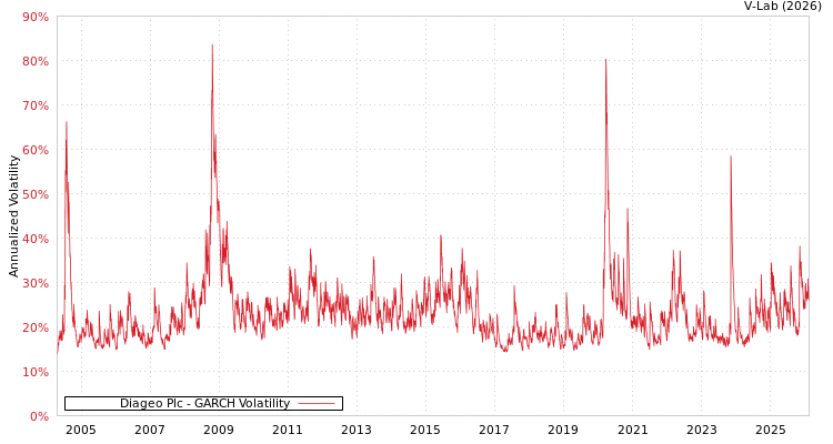 graph of Diageo Plc GARCH