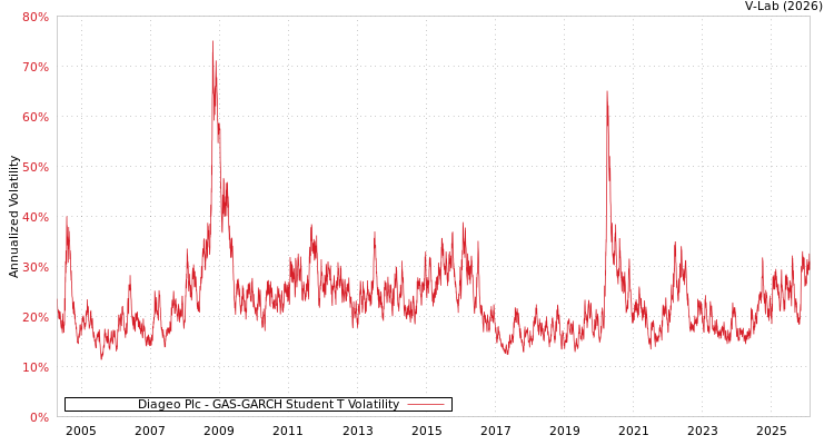 graph of Diageo Plc GAS-GARCH-T