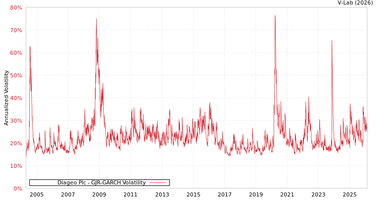 graph of Diageo Plc GJR-GARCH