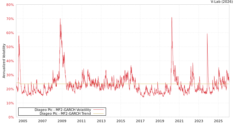 graph of Diageo Plc MF2-GARCH