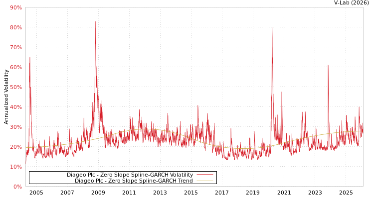 graph of Diageo Plc S0GARCH