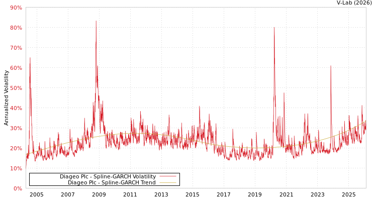 graph of Diageo Plc SGARCH