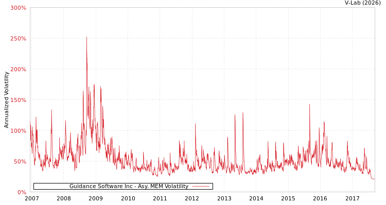 graph of Guidance Software Inc AMEM