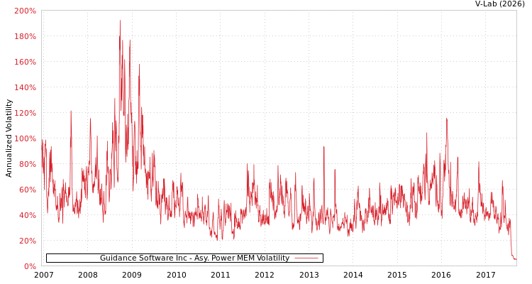 graph of Guidance Software Inc APMEM